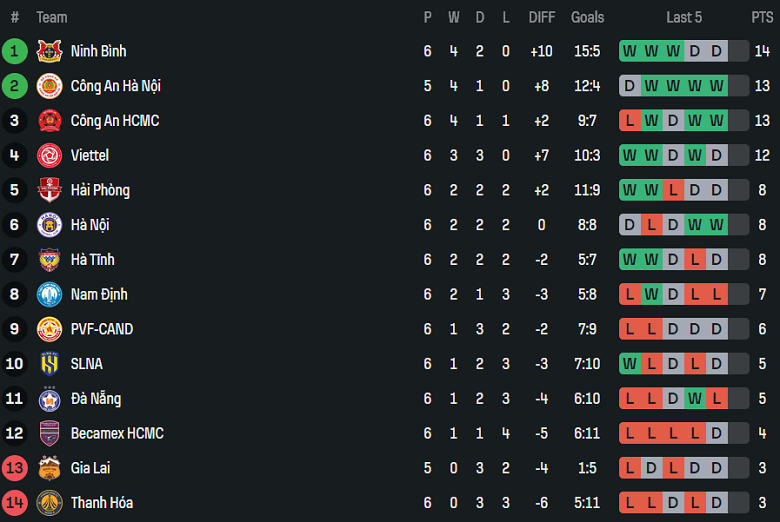 Nhận định, soi kèo SLNA vs Công an Hà Nội, 18h00 ngày 18/10: Khó cản - Ảnh 4