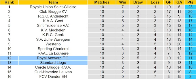 Nhận định, soi kèo Standard Liege vs oyal Antwerp, 1h45 ngày 18/10: Khó thắng - Ảnh 5
