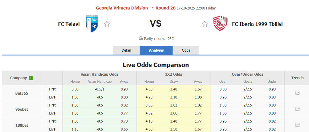 Nhận định, soi kèo Telavi vs Iberia 1999 Tbilisi, 22h00 ngày 17/10: Xa dần ngôi đầu - Ảnh 1