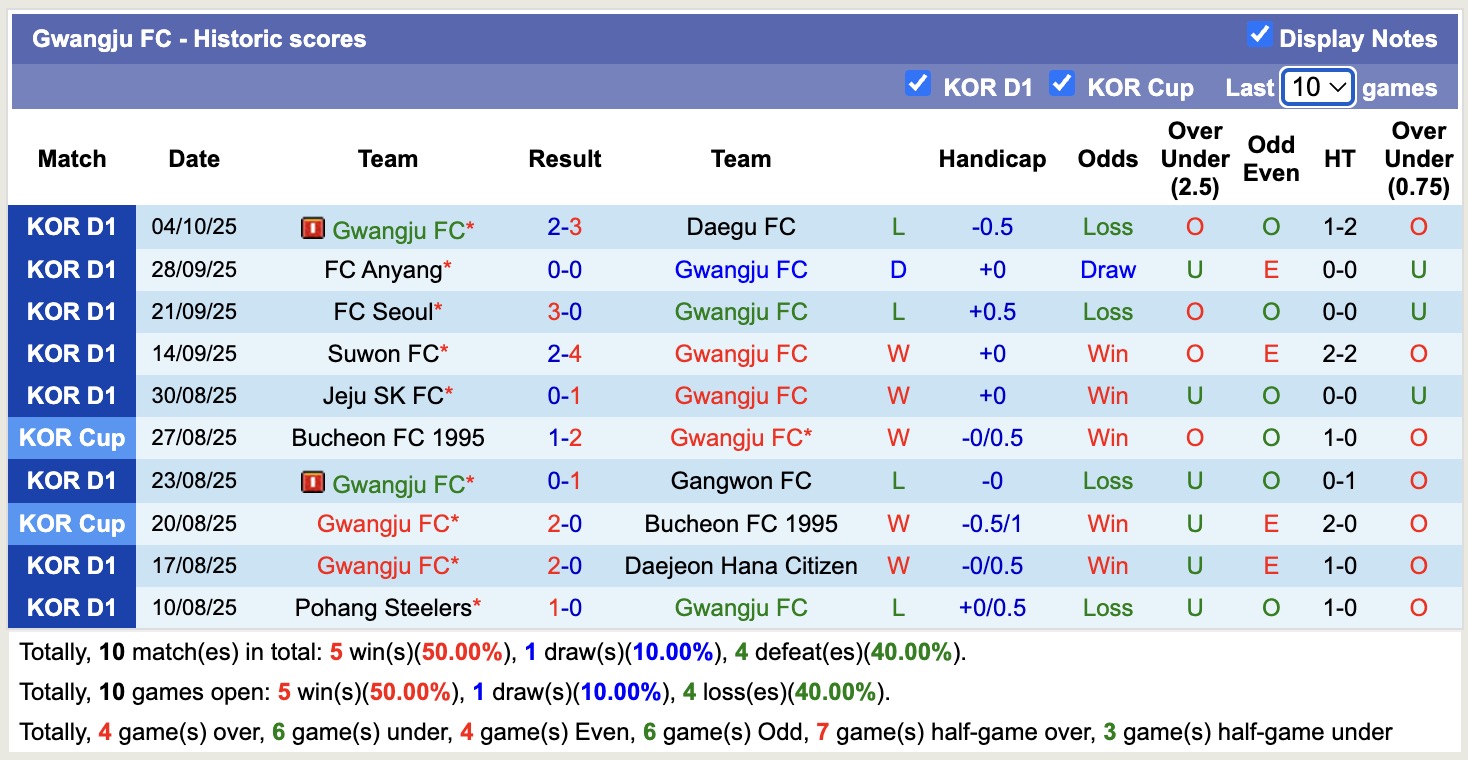 Nhận định, soi kèo Ulsan HD vs Gwangju, 12h00 ngày 18/10: Tiếp tục chìm sâu - Ảnh 3