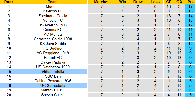Nhận định, soi kèo Virtus Entella vs Sampdoria, 1h30 ngày 18/10: Phá dớp đối đầu - Ảnh 5