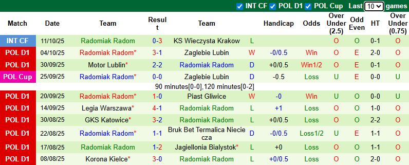 Nhận định, soi kèo Widzew lodz vs Radomiak Radom, 1h30 ngày 18/10: Sợ xa nhà - Ảnh 3