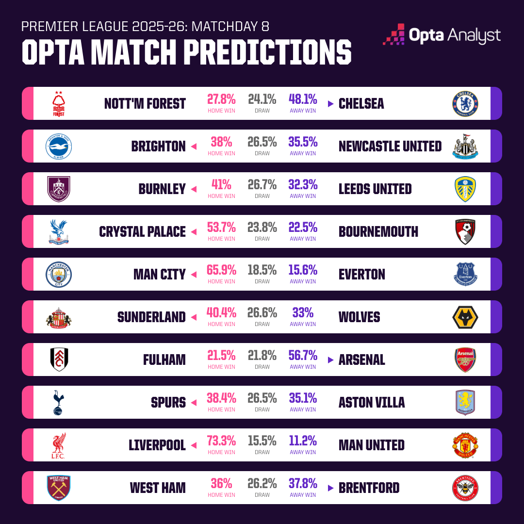 Opta dự đoán vòng 8 giải Ngoại hạng Anh: Liverpool áp đảo MU - Ảnh 1