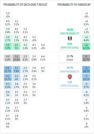 Siêu máy tính dự đoán Fulham vs Arsenal, 23h00 ngày 18/10 - Ảnh 1