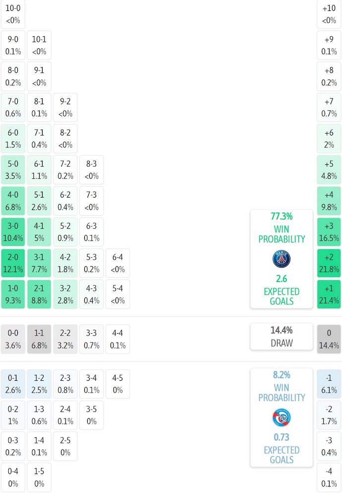 Siêu máy tính dự đoán PSG vs Strasbourg, 1h45 ngày 18/10 - Ảnh 2