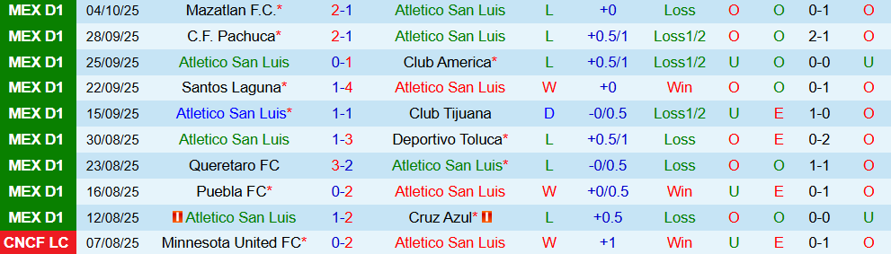 Soi kèo góc Atletico San Luis vs Atlas, 10h00 ngày 18/10 - Ảnh 1