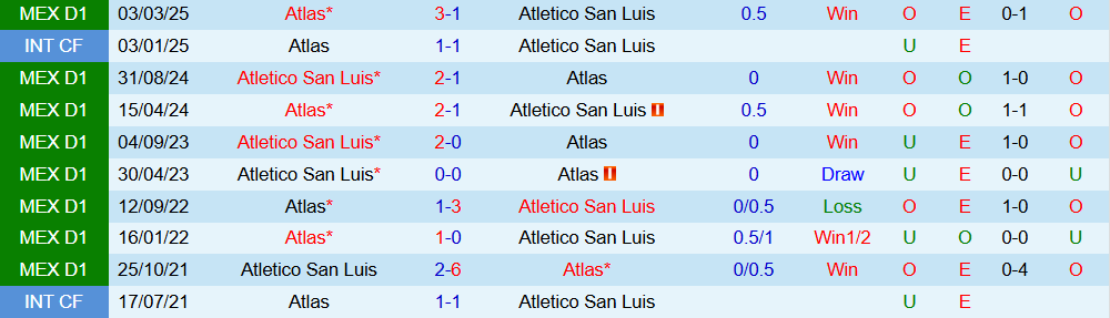 Soi kèo góc Atletico San Luis vs Atlas, 10h00 ngày 18/10 - Ảnh 3
