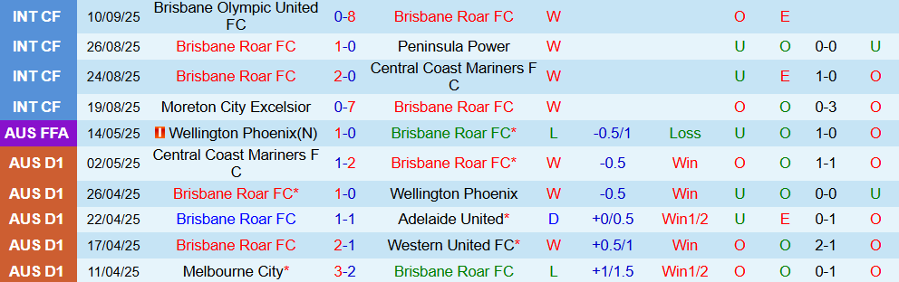 Soi kèo góc Brisbane Roar vs Macarthur, 17h05 ngày 17/10 - Ảnh 1