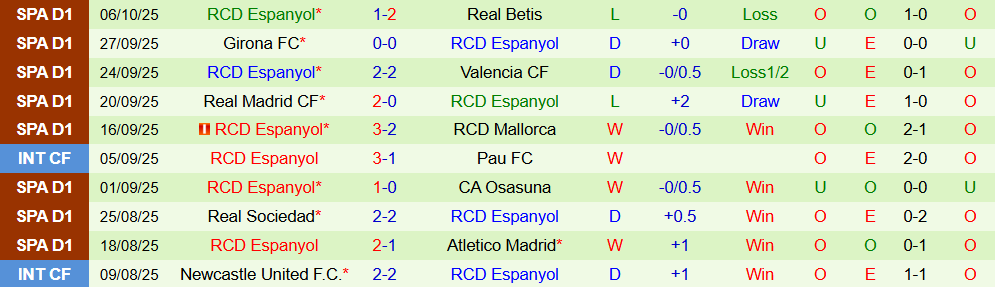 Soi kèo góc Real Oviedo vs Espanyol, 02h00 ngày 18/10 - Ảnh 2