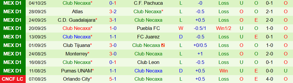 Soi kèo góc Tigres UANL vs Club Necaxa, 10h00 ngày 18/10 - Ảnh 2