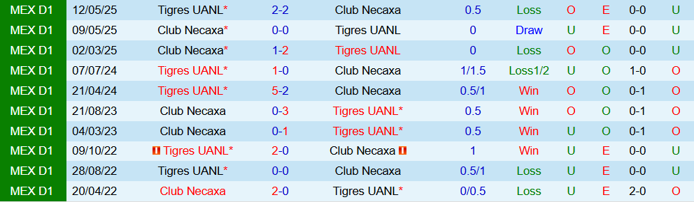 Soi kèo góc Tigres UANL vs Club Necaxa, 10h00 ngày 18/10 - Ảnh 3