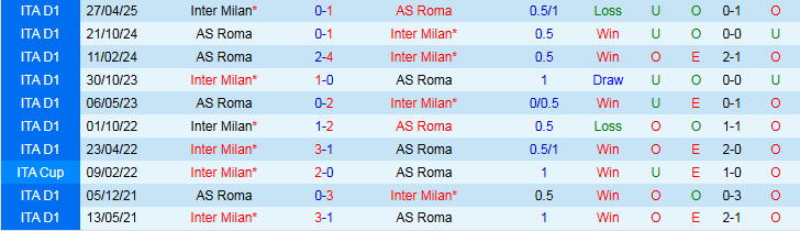 Nhận định, soi kèo AS Roma vs Inter Milan, 1h45 ngày 19/10: Olimpico dậy sóng - Ảnh 4
