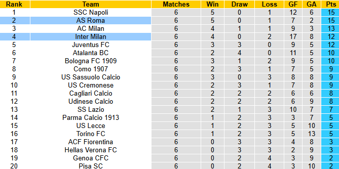 Nhận định, soi kèo AS Roma vs Inter Milan, 1h45 ngày 19/10: Olimpico dậy sóng - Ảnh 5