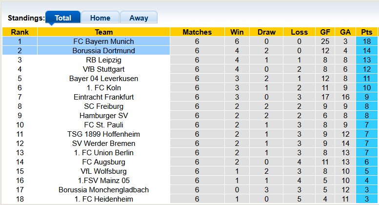 Nhận định, soi kèo Bayern Munich vs Dortmund, 23h30 ngày 18/10: Lập lại trật tự - Ảnh 4