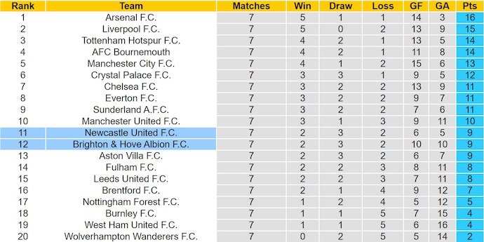 Nhận định, soi kèo Brighton vs Newcastle, 21h00 ngày 18/10: Tin ở chủ nhà - Ảnh 5