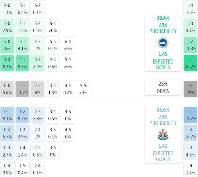 Nhận định, soi kèo Brighton vs Newcastle, 21h00 ngày 18/10: Tin ở chủ nhà - Ảnh 8