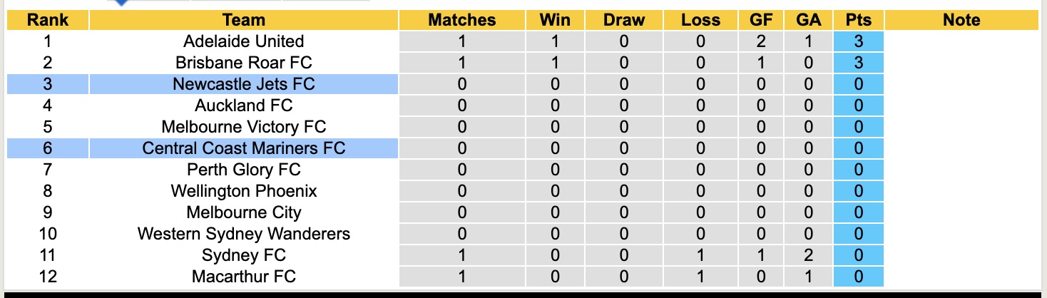 Nhận định, soi kèo Central Coast Mariners vs Newcastle Jets, 11h00 ngày 19/10: Tin vào Newcastle Jets - Ảnh 5