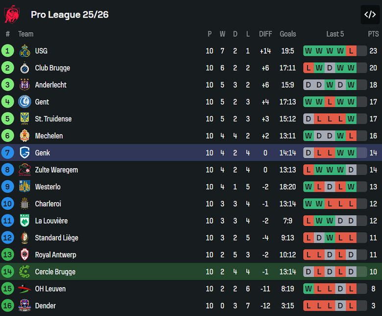 Nhận định, soi kèo Cercle Brugge vs Genk, 18h30 ngày 19/10: Khó cho cửa dưới - Ảnh 4