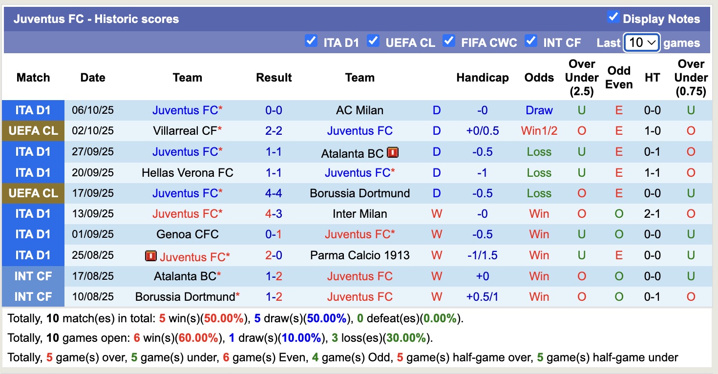 Nhận định, soi kèo Como vs Juventus, 17h30 ngày 19/10: Không hề dễ dàng - Ảnh 3