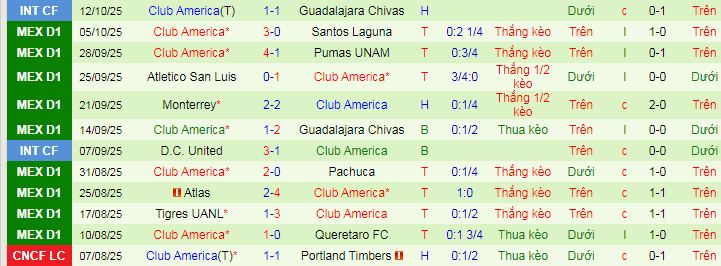 Nhận định, soi kèo Cruz Azul vs Club America - Ảnh 2