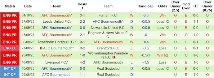 Nhận định, soi kèo Crystal Palace vs Bournemouth, 21h00 ngày 18/10: Đua Top - Ảnh 3