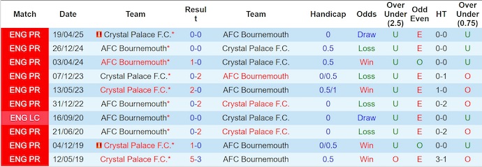 Nhận định, soi kèo Crystal Palace vs Bournemouth, 21h00 ngày 18/10: Đua Top - Ảnh 4