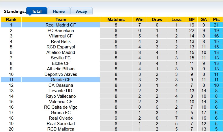 Nhận định, soi kèo Getafe vs Real Madrid, 2h00 ngày 20/10: Nhọc nhằn vượt ải - Ảnh 4