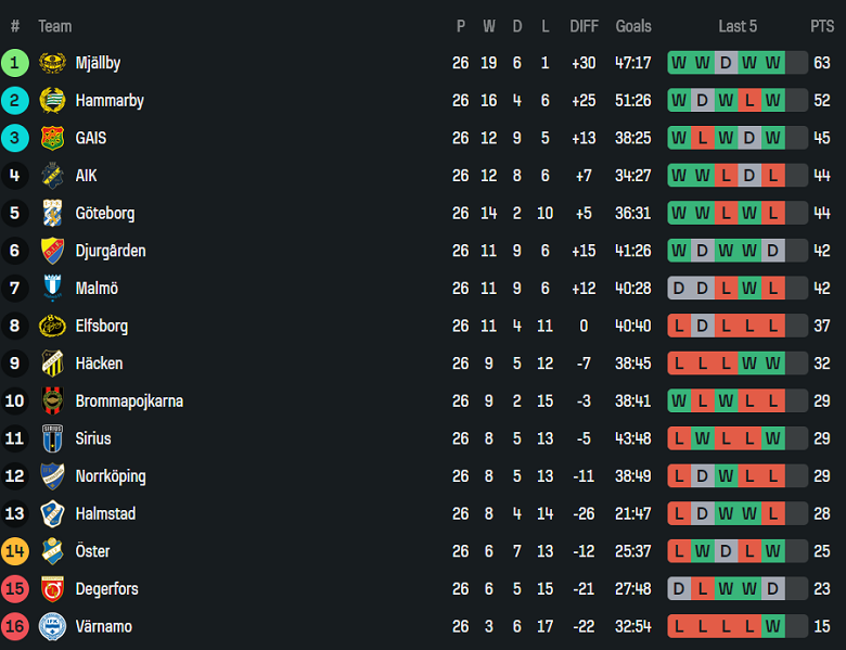 Nhận định, soi kèo Hammarby vs AIK Solna, 19h00 ngày 19/10: Buông xuôi? - Ảnh 4