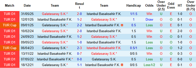 Nhận định, soi kèo Istanbul Basaksehir vs Galatasaray, 0h00 ngày 19/10: Chênh lệch - Ảnh 4