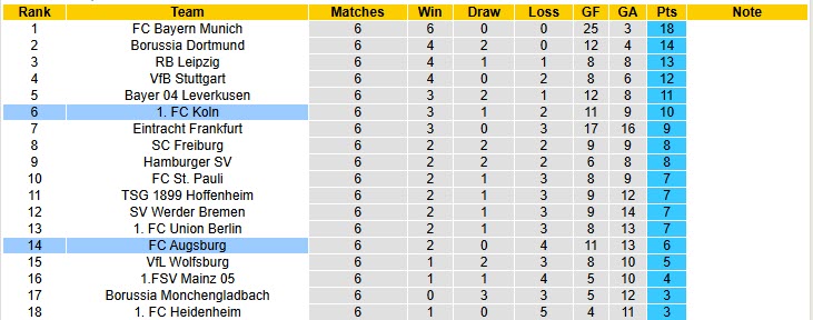 Nhận định, soi kèo Koln vs Augsburg, 20h30 ngày 18/10: Bầy dê ăn mừng - Ảnh 7