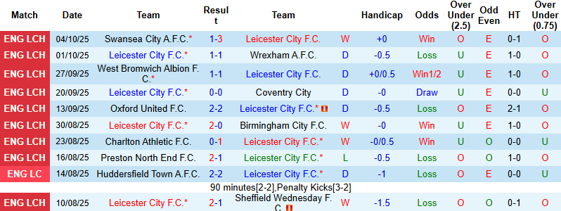 Nhận định, soi kèo Leicester City vs Portsmouth, 1h45 ngày 19/10: Hướng tới ngôi đầu - Ảnh 2