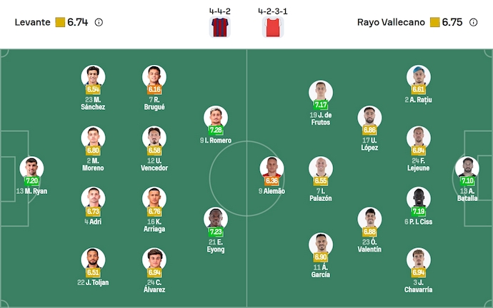 Nhận định, soi kèo Levante vs Rayo Vallecano, 23h30 ngày 19/10: Cơ hội cho khách - Ảnh 7