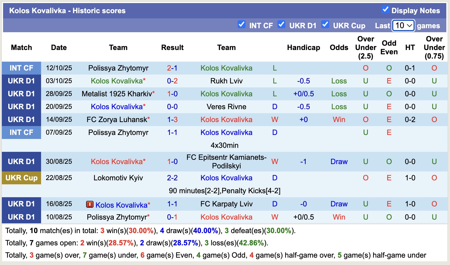 Nhận định, soi kèo LNZ Cherkasy vs Kolos Kovalivka, 17h00 ngày 19/10: Tiếp tục bất bại - Ảnh 3