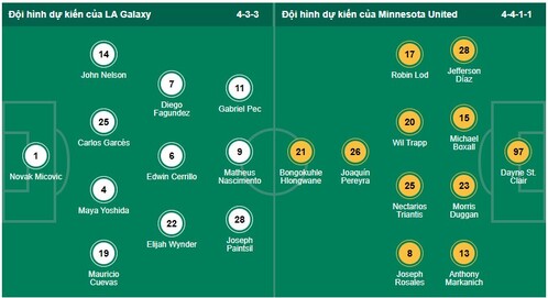 Nhận định, soi kèo Los Angeles Galaxy vs Minnesota United - Ảnh 1