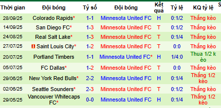 Nhận định, soi kèo Los Angeles Galaxy vs Minnesota United - Ảnh 2