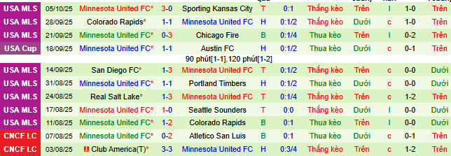 Nhận định, soi kèo Los Angeles Galaxy vs Minnesota United - Ảnh 4