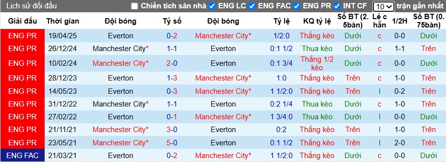 Nhận định, soi kèo Man City vs Everton, 21h00 ngày 18/10: Khách không cửa bật - Ảnh 2