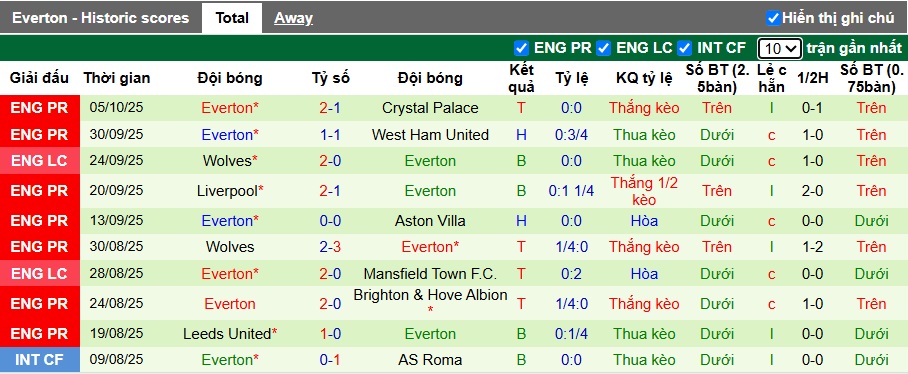 Nhận định, soi kèo Man City vs Everton, 21h00 ngày 18/10: Khách không cửa bật - Ảnh 3