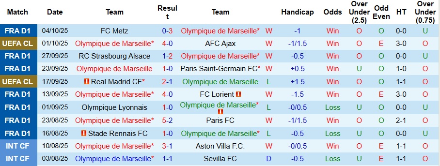 Nhận định, soi kèo Marseille vs Le Havre, 2h05 ngày 19/10: Bám đuổi PSG - Ảnh 2