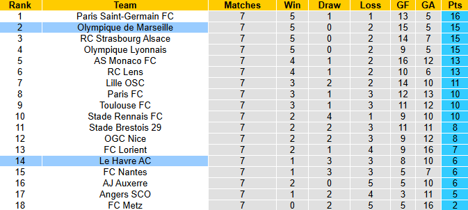 Nhận định, soi kèo Marseille vs Le Havre, 2h05 ngày 19/10: Bám đuổi PSG - Ảnh 5