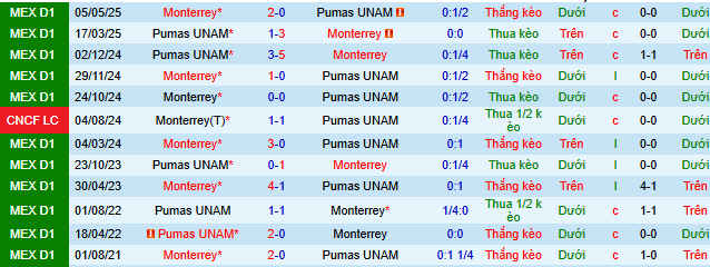 Nhận định, soi kèo Monterrey vs Pumas UNAM - Ảnh 4
