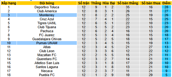 Nhận định, soi kèo Monterrey vs Pumas UNAM - Ảnh 5