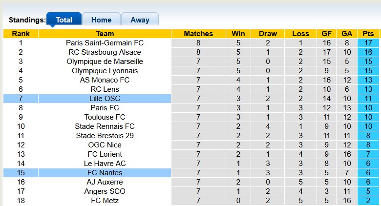Nhận định, soi kèo Nantes vs Lille, 1h45 ngày 20/10: Khách khải hoàn - Ảnh 4