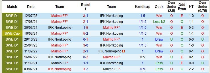 Nhận định, soi kèo Norrkoping vs Malmo, 20h00 ngày 18/10: Khủng hoảng diện rộng - Ảnh 4