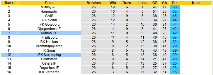 Nhận định, soi kèo Norrkoping vs Malmo, 20h00 ngày 18/10: Khủng hoảng diện rộng - Ảnh 5