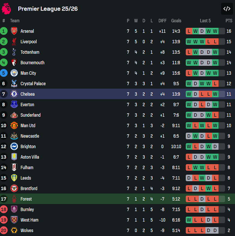 Nhận định, soi kèo Nottingham Forest vs Chelsea, 18h30 ngày 18/10: Khó thoát khủng hoảng - Ảnh 4