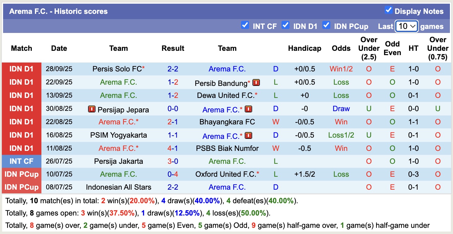 Nhận định, soi kèo PSM Makassar vs Arema, 15h30 ngày 19/10: Phá dớp - Ảnh 3