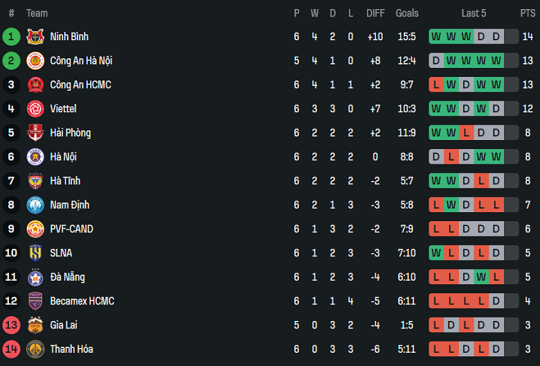 Nhận định, soi kèo PVF-CAND vs Thanh Hóa, 18h00 ngày 19/10: Thua tiếp? - Ảnh 4