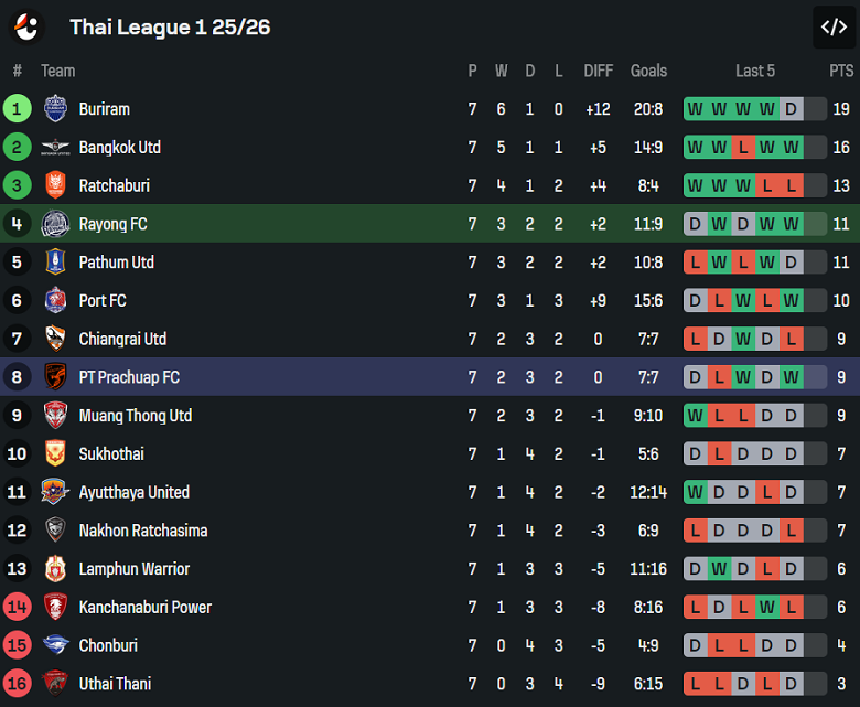 Nhận định, soi kèo Rayong FC vs Prachuap, 18h00 ngày 19/10: Khó cho khách - Ảnh 4