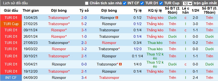 Nhận định, soi kèo Rizespor vs Trabzonspor, 21h00 ngày 18/10: Ca khúc khải hoàn - Ảnh 2